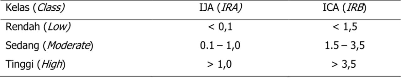 Tabel 1.    Klasifikasi Nilai Indeks Jangkar Akar (IJA) dan Indeks Cengkeram Akar  (ICA) (Hairiah,  et.al