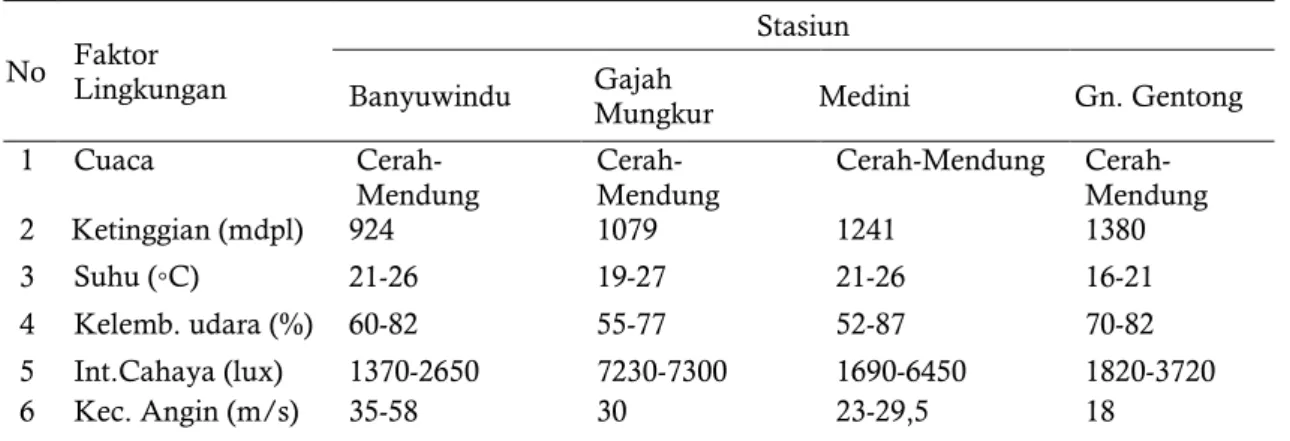 Tabel 2. Hasil pengukuran faktor lingkungan pada empat stasiun pengamatan