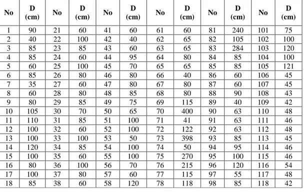 Tabel 5.3.  Sebaran jumlah individu dan diameter Beringin (Ficus nervosa Heyne) 