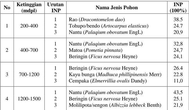 Table 5.1. Tumbuhan jenis pohon penyusun utama Hutan Nantu-Boliyohuto  No  Ketinggian 