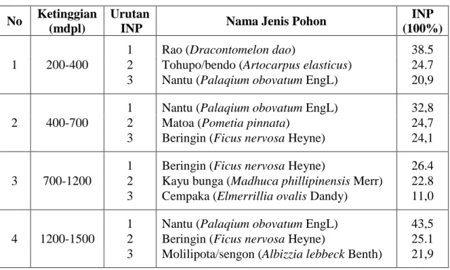 Table 1. Tumbuhan jenis pohon penyusun utama Hutan Nantu-Boliyohuto 