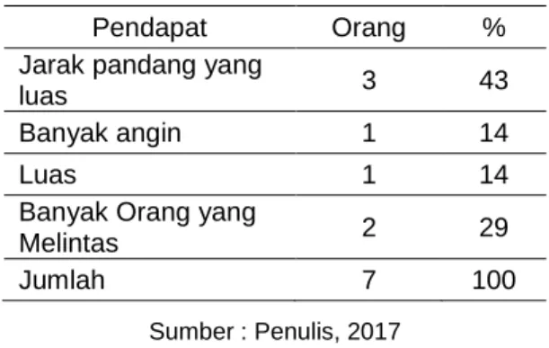 Tabel 3. Wawancara Terkait Plaza Terbuka 