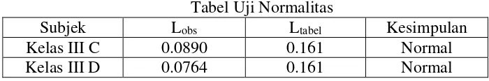 Tabel Uji Normalitas 