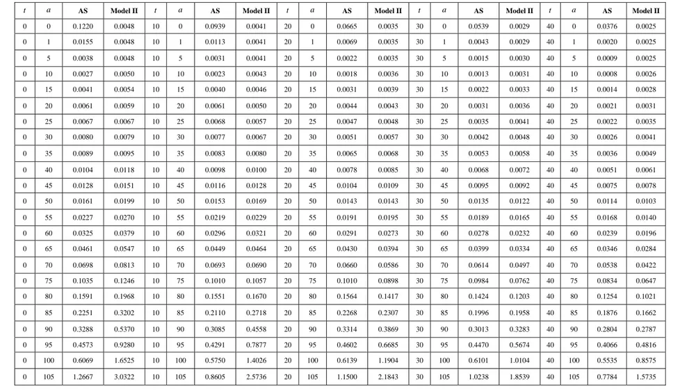 Tabel 4 Nilai  ( , ) µ a t  AS per umur per tahun 1901-1991 dan  ( , ) µ a t  Model II