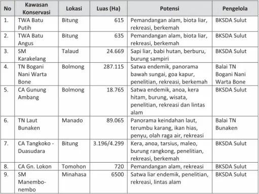 Tabel 205. Potensi Jasa Lingkungan di Provinsi Sulawesi Utara 