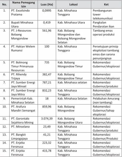 Tabel 204. Daftar Izin Penggunaan Kawasan Hutan di Provinsi Sulawesi Utara  No.  Nama Pemegang 