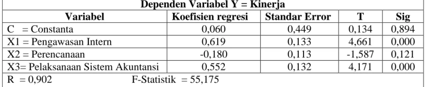 Tabel 1. Hasil Perhitungan Regresi Berganda  Dependen Variabel Y = Kinerja 