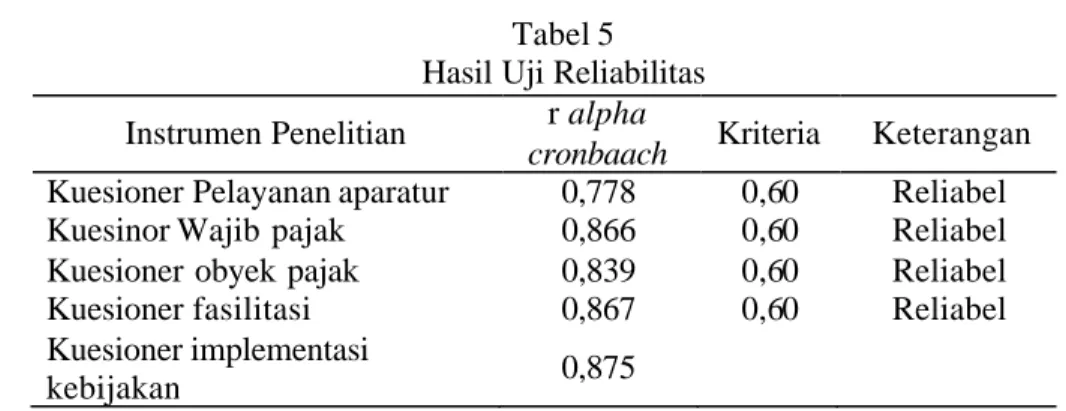 Tabel 5  Hasil Uji Reliabilitas  Instrumen Penelitian  r alpha 