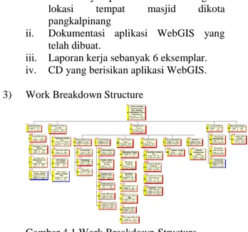 Gambar 4.1 Work Breakdown Structure 
