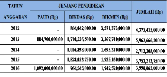 Tabel 1. Anggaran BOSDA Setiap Jenjang  Pendidikan 