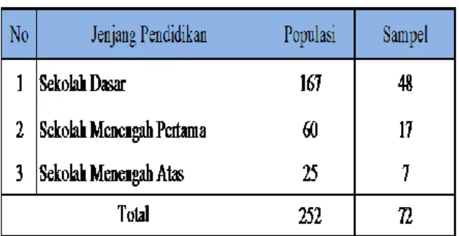 Tabel 2. Jumlah Populasi dan sampel  Penelitian 
