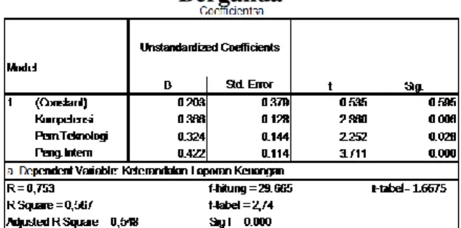 Tabel di atas menunjukkan bahwa nilai  tolerance  semua  variabel  independen  >  0.1  dan  nilai  VIF  semua  variabel  independen  < 