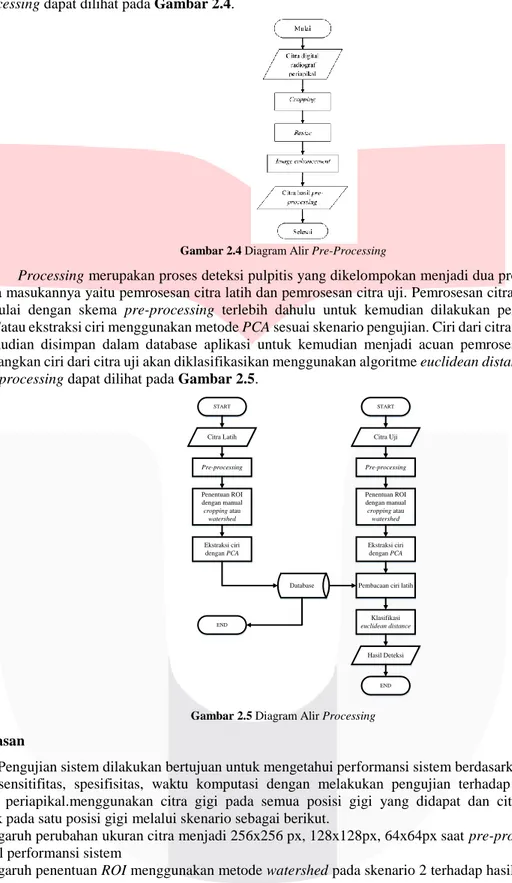 Gambar 2.4 Diagram Alir Pre-Processing 