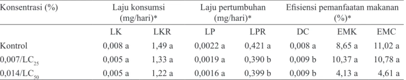 Tabel 1.  Efek antifeedant ekstrak campuran Tephrosia vogelii : Piper aduncum (1 : 5) terhadap Crocidolomia  pavonana