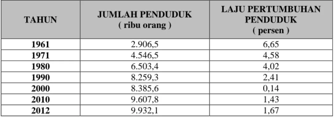 Tabel 1.6 Jumlah dan Laju Pertumbuhan Penduduk DKI Jakarta, 1961-2012 