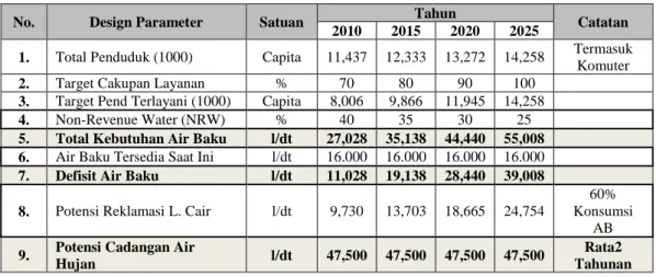 Tabel 1.1 Neraca Air dan Kebutuhan Air Baku PAM DKI Jakarta 2010-2025 
