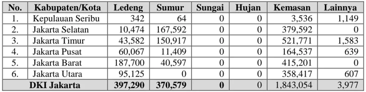 Tabel 1.2 Jumlah Rumah Tangga dan Sumber Air Minum DKI Jakarta 2013 
