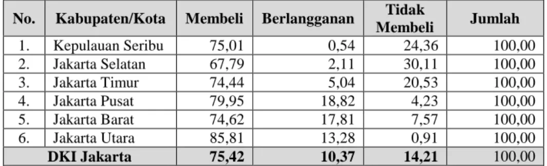 Tabel 1.3 Presentase Rumah Tangga Menurut Cara Memperoleh Air Minum  DKI Jakarta 2013 