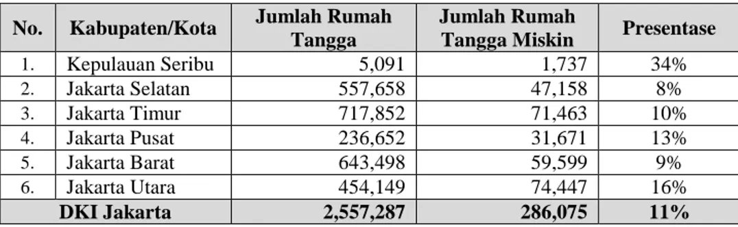 Tabel 1.5 Jumlah Rumah Tangga dan Rumah Tangga Miskin di DKI Jakarta  Tahun 2013 