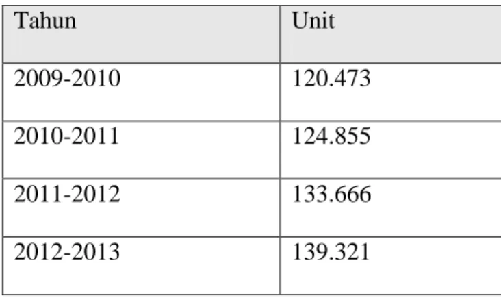 Table 1.1 Jumlah Koperasi Aktif  Tahun  Unit  2009-2010  120.473  2010-2011  124.855  2011-2012  133.666  2012-2013  139.321 