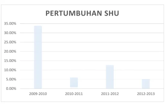 Grafik 1.2 Pertumbuhan SHU 