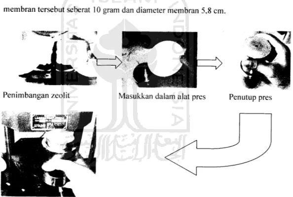Gambar 3.1 Pengepresan Zeolit Untuk Pembentukan Membran