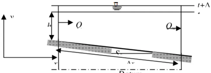Gambar    3.1.  Sketsa  Volume  kendali  Penelusuran  banjir  tampak  potongan  samping  (Chow,  1988)   S 0 h Qx y  ∆ x  t  t+∆Datum Qw 