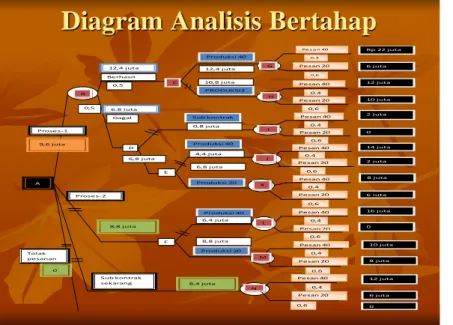 Diagram Analisis Bertahap 