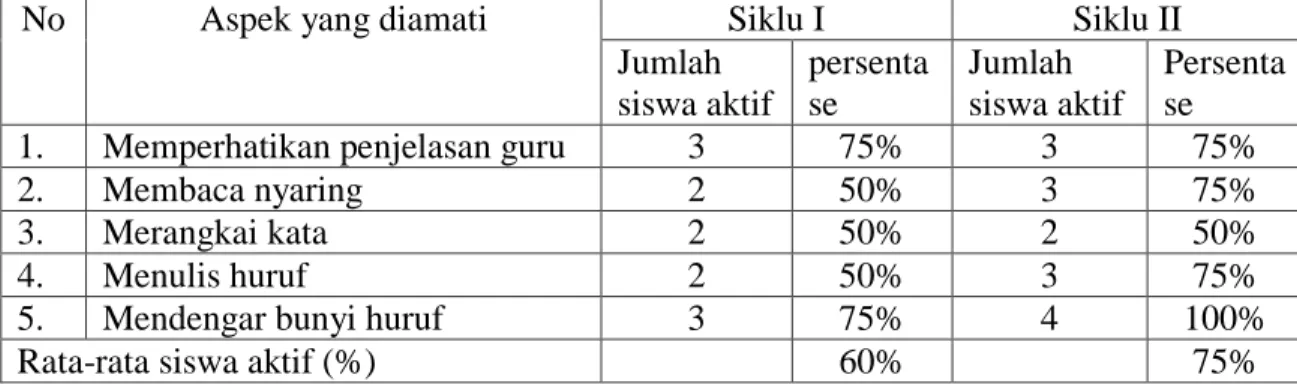 Tabel 2. Data aktivitas siswa  siklus I  dan Siklus II 