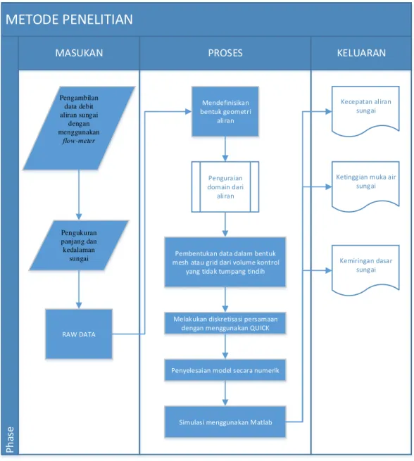 Gambar 5. Diagram Alur Penelitian 