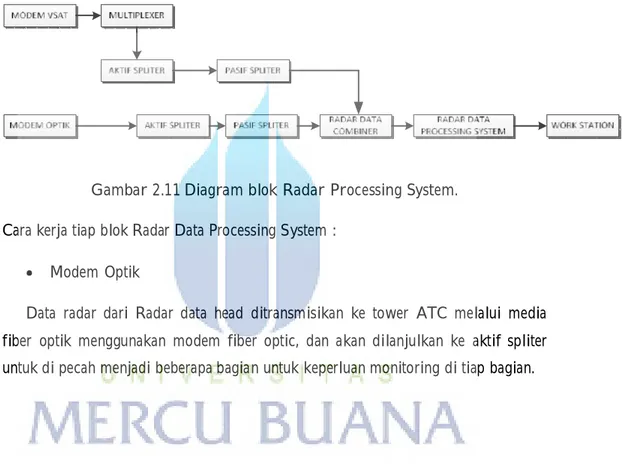 Gambar 2.11 Diagram blok Radar Processing System. 