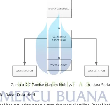 Gambar 2.7 adalah diagram blok dari  system radar Bandara Internasional Soekarno- Soekarno-Hatta