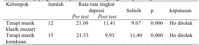 Tabel 3. Hasil uji pengaruh  terapi musik  terhadap tingkat depresi responden  Kelompok Jumlah  Rata-rata tingkat 