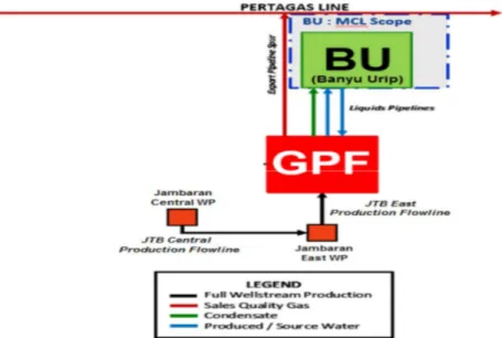Gambar :  Profil Produksi Gas JTB