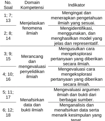 Tabel 1.1. Rincian Domain Kompetensi Soal Literasi Saintifik No. Soal Domain Kompetensi Indikator 1; 7; 13 Menjelaskan fenomena ilmiah Mengingat dan menerapkan pengetahuan