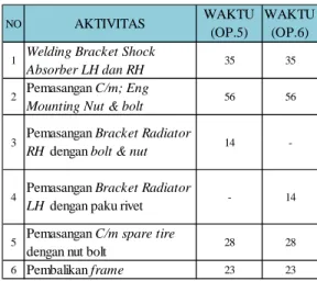 Tabel  4.16 Waktu Siklus Perakitan Setelah Perbaikan 