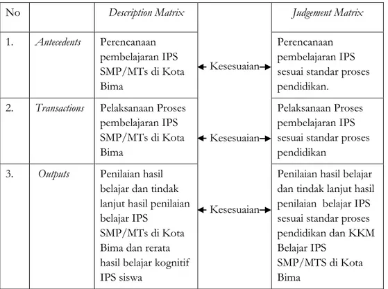 Tabel 1.  Model Evaluasi Countenance Stake Program Pembelajaran IPS                                   diSMP/MTs Kota Bima