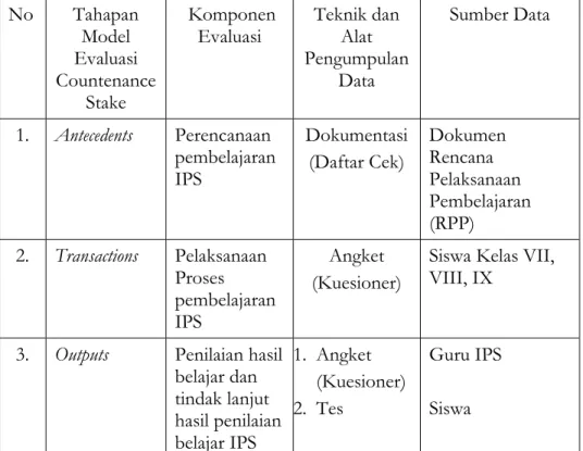 Tabel 2.  Deskripsi Teknik Pengumpulan Data Evaluasi Program  Pembelajaran IPS SMP/MTs di Kota Bima 