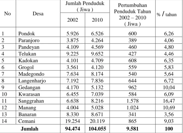 Tabel 1.1. Pertumbuhan Penduduk di Kecamatan Grogol Tahun 2002 - 2010  No  Desa  Jumlah Penduduk ( Jiwa )  Pertumbuhan  Penduduk Tahun  2002 – 2010  ( Jiwa )  % / tahun   2002 2010  1  Pondok  5.926  6.526  600  6,26  2  Paranjoro  3.875  4.264  389  4,06 