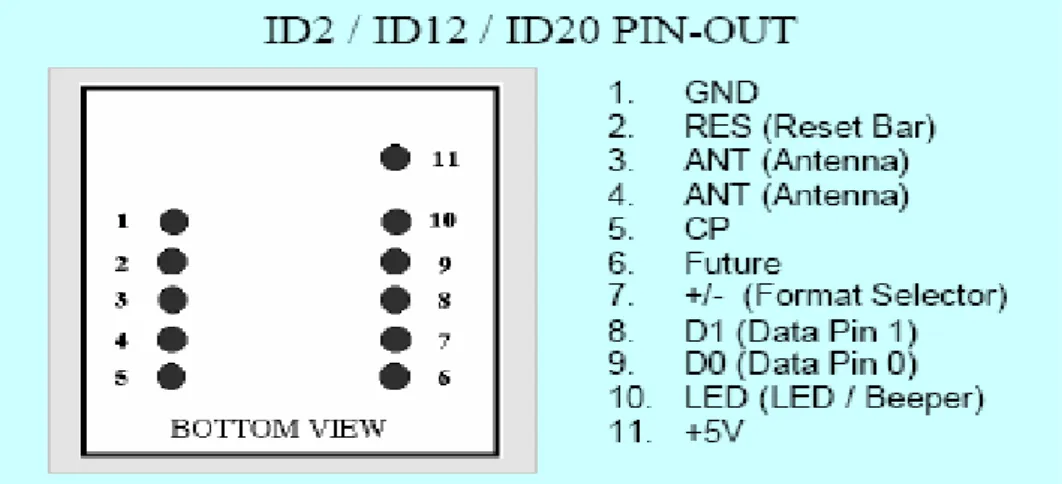 Gambar 2.7 Spesifikasi pin pada ID-2, ID-12, dan ID-20 