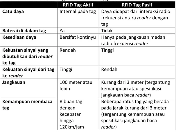 Tabel 2.1 Perbedaan RFID tag aktif dan RFID tag pasif 