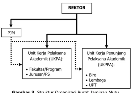 Gambar 3. Struktur Organisasi Pusat Jaminan Mutu  Universitas Brawijaya 