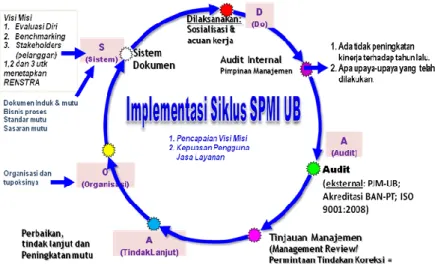 Gambar 4. Siklus Sistem Penjaminan Mutu Internal  Universitas Brawijaya 