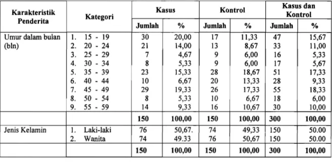 Tabel 1.  Karakteristik Kasus dan Kontrol dengan Terjadinya Campak  di Kabupaten  Serang Tahun 1999  -  2000
