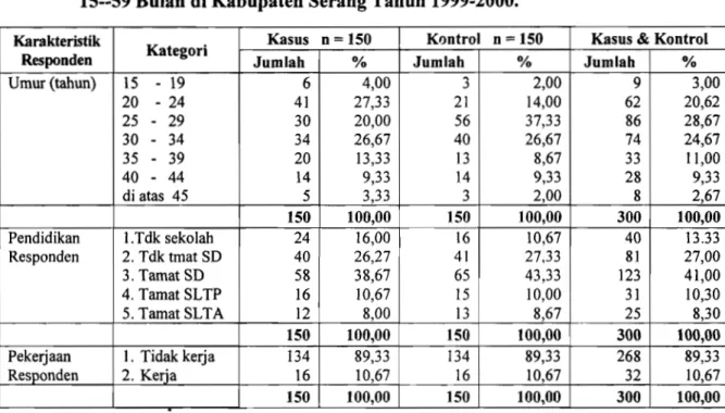Tabel  2.  Karakteristik Responden Kasus dan Kontrol Terhadap Campak  pada Balita  15--59 Bulan di Kabupaten Serang Tahun 1999-2000