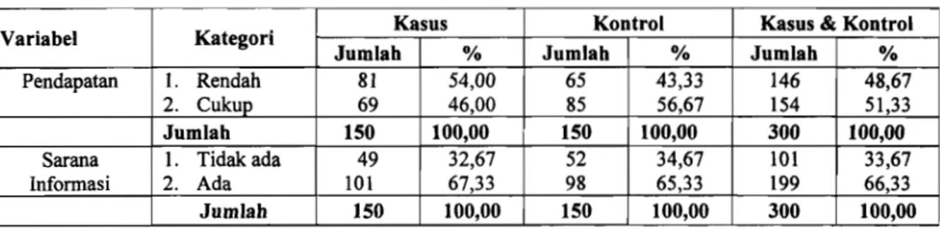Tabel 4.  Distribusi dan Proporsi Faktor Sosial Ekonomi Terhadap Terjadinya Campak  pada Balita Kasus dan Kontrol di Kabupaten Serang Tahun 1999-2000