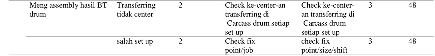 Tabel 4 Hasil Hitungan RPN  Process 