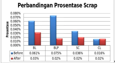 Grafik 1. Grafik Perbandingan 4 Defect Terbesar 