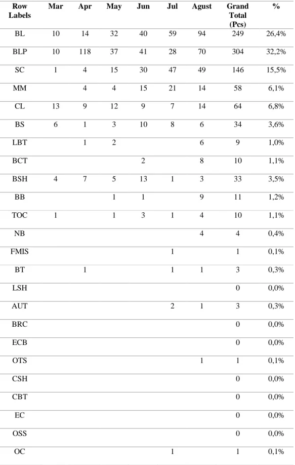 Tabel 1 Data Jumlah dan Jenis Scrap 
