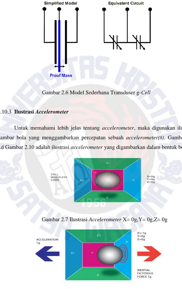 Gambar 2.6 Model Sederhana Transduser g-Cell 